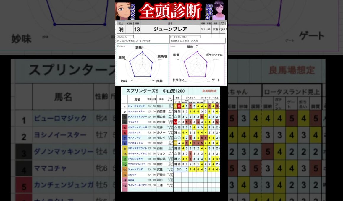 #ジューンブレア　#スプリンターズステークス2025 #競馬予想ハイライト #全頭診断