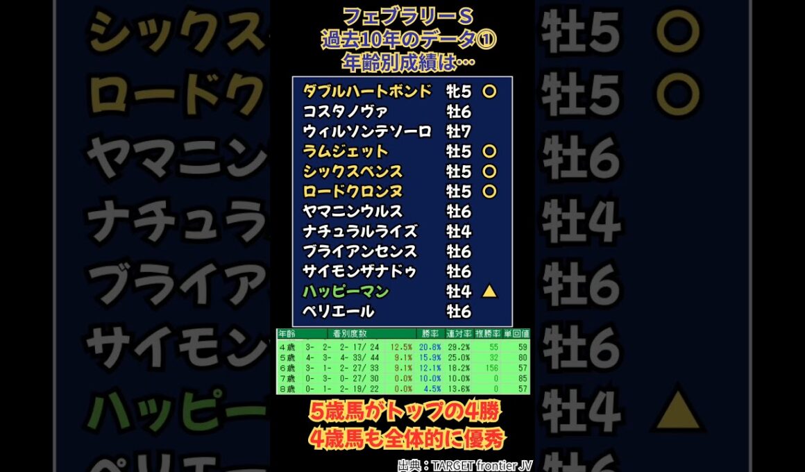🏆東京11R🏆フェブラリーS✏️過去10年のデータ✏️#フェブラリーステークス　#フェブラリーステークス2026　#ダブルハートボンド　#競馬　# #競馬予想 　