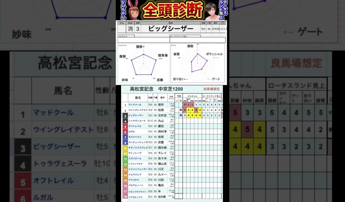 #ビッグシーザー　#高松宮記念2025 #競馬予想ハイライト #全頭診断