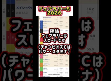 【フェブラリーステークス2026】ﾁｬﾝﾋﾟｵﾝｽﾞC組は来ません（笑）