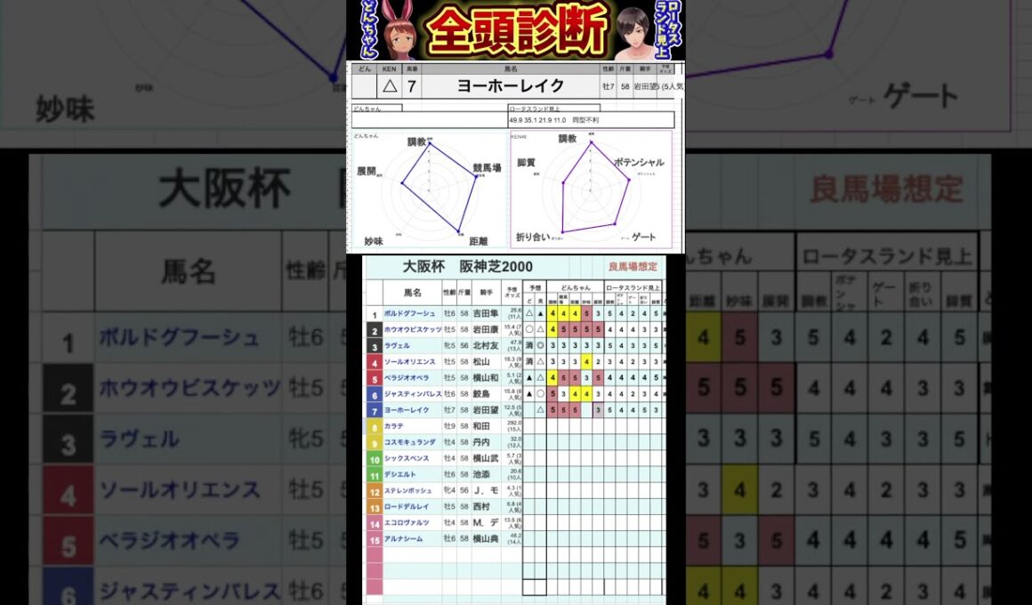 #ヨーホーレイク　#競馬予想ハイライト #全頭診断  #大阪杯2025