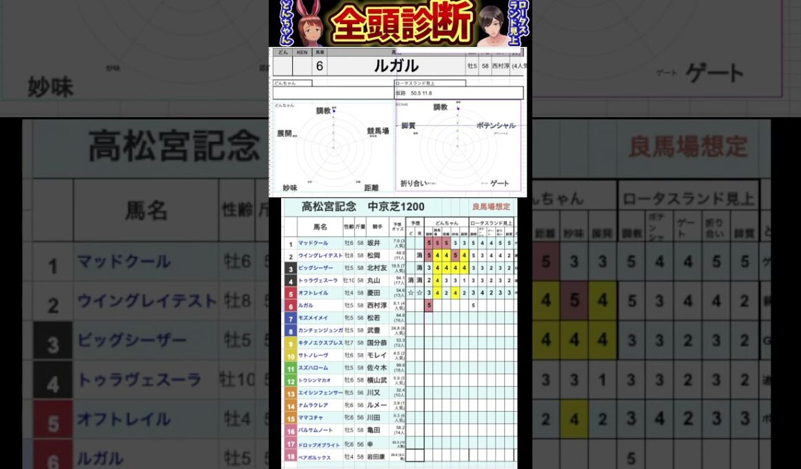 #ルガル　#高松宮記念2025 #競馬予想ハイライト #全頭診断