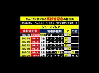 高松宮記念はジューンブレアとレッドモンレーヴ２０２６ #競馬