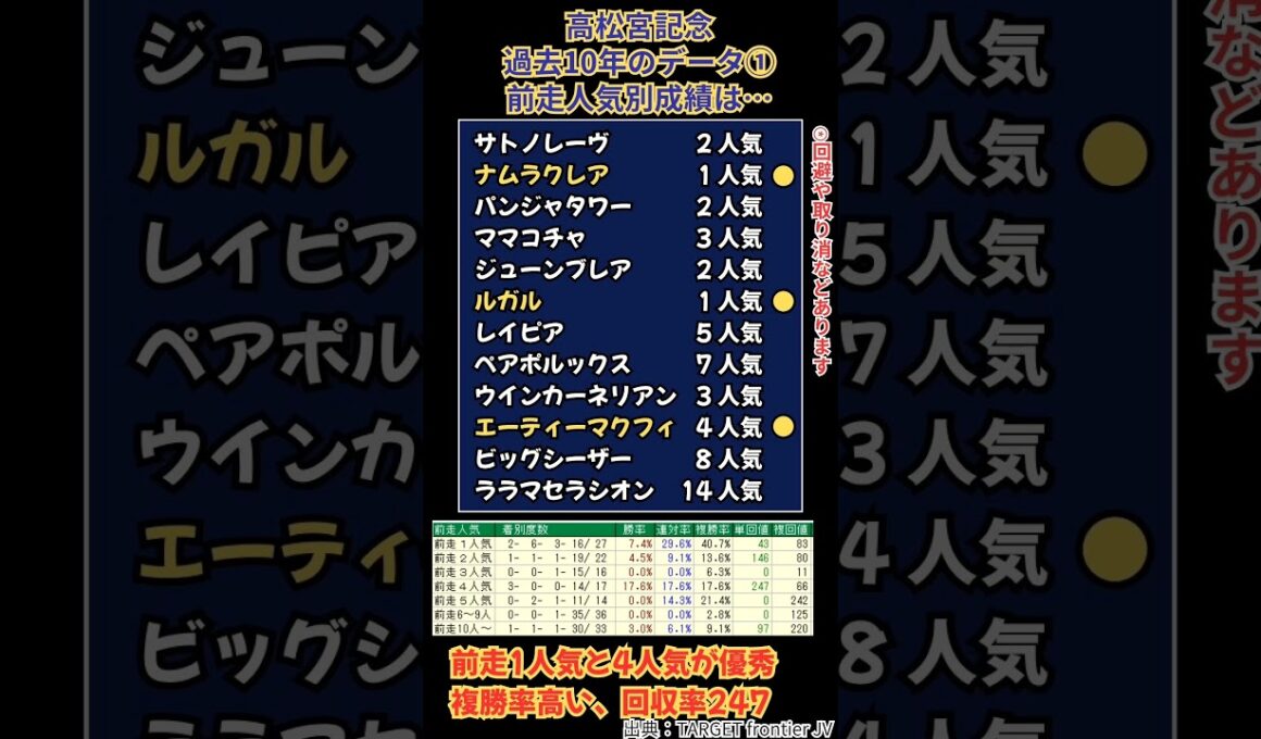 🚀中京11R  GⅠ 高松宮記念🚀✏️過去10年のデータその①✏️　#高松宮記念　#高松宮記念2026　#サトノレーヴ　#競馬　#競馬予想　