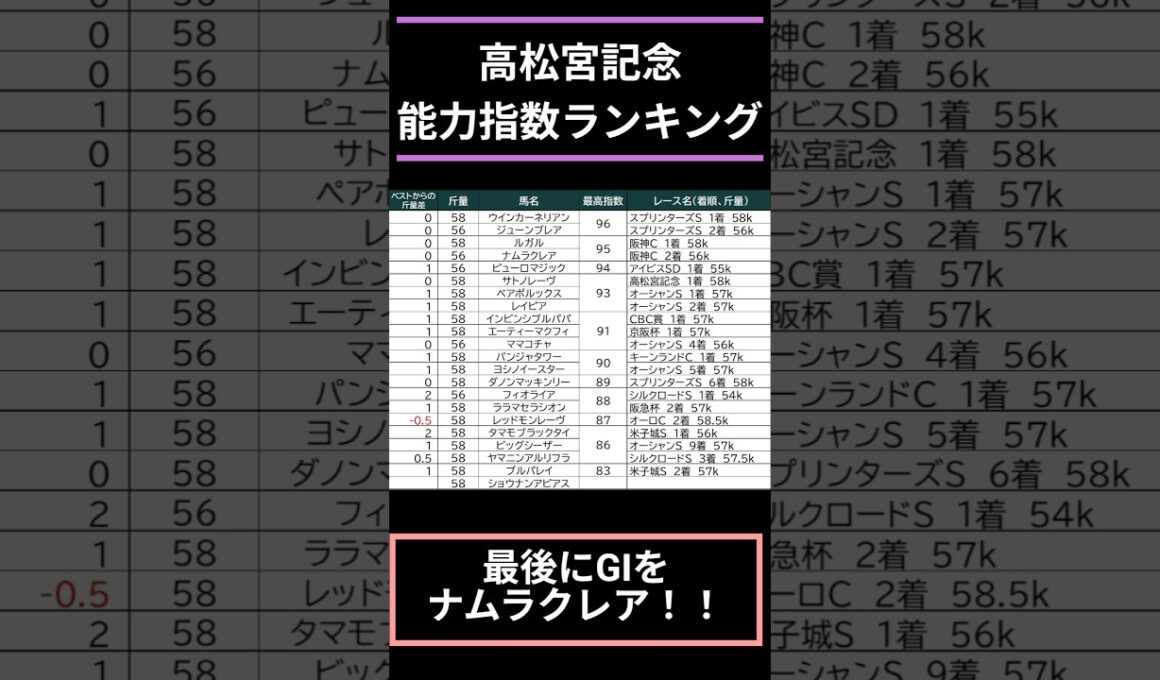 【#高松宮記念2026】出走予定馬能力指数ランキング