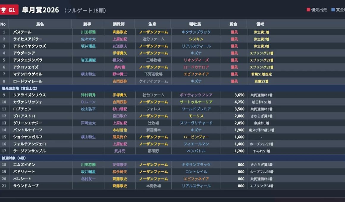 【武豊】2026皐月賞 トライアル終了！さて騎乗馬は？