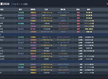 【武豊】2026皐月賞 トライアル終了！さて騎乗馬は？