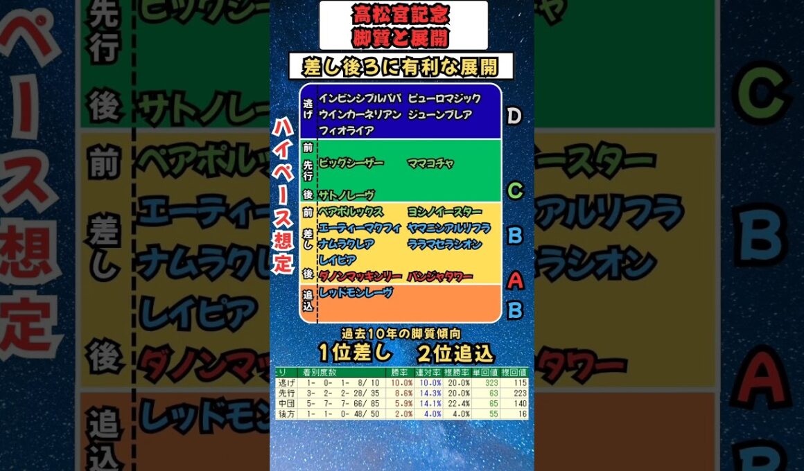 🚀中京11R  GⅠ 高松宮記念🚀🐴出走馬の脚質と展開🐴　#高松宮記念　#高松宮記念2026　#サトノレーヴ　#競馬　#競馬予想　
