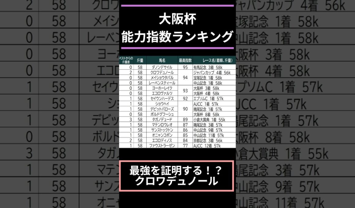 【#大阪杯2026】出走予定馬能力指数ランキング