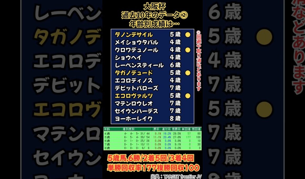 🏯阪神11R  GⅠ 大阪杯🏯✏️過去10年のデータその②✏️　#大阪杯　#大阪杯2026　#ダノンデサイル　#競馬　#競馬予想　