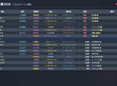 【武豊】皐月賞、騎乗馬決まる！？