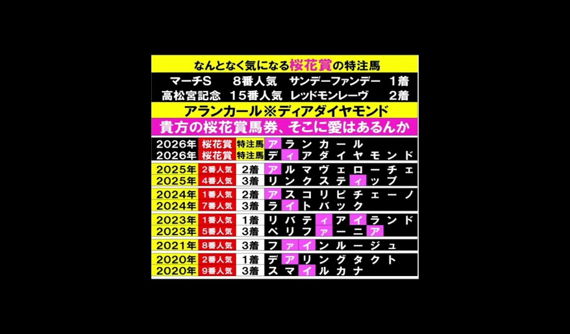 桜花賞はディアダイヤモンド２０２６ #競馬