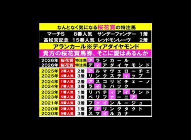 桜花賞はディアダイヤモンド２０２６ #競馬