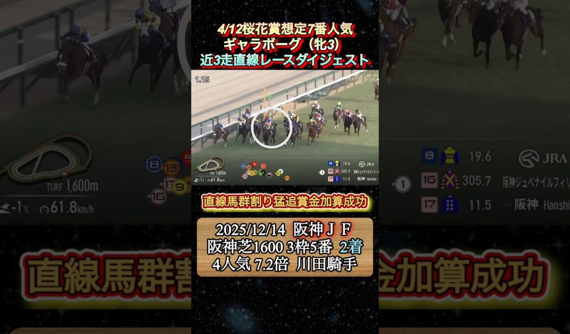 【ギャラボーグ】 桜花賞想定7番人気！近3走ダイジェスト　#競馬  #桜花賞  #ギャラボーグ  #西村淳也  #shorts