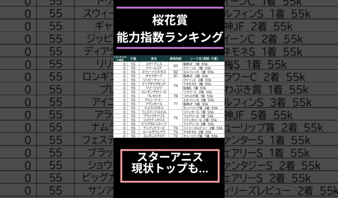 【#桜花賞2026】出走予定馬能力指数ランキング