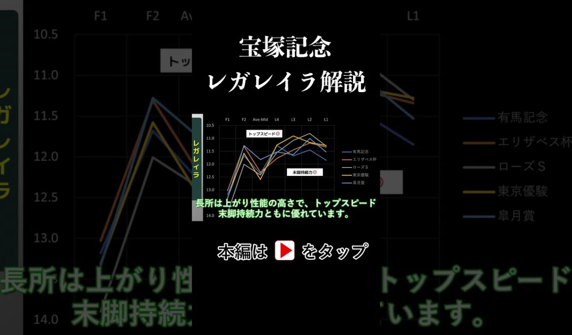 宝塚記念 ラップタイム分析【レガレイラ編】