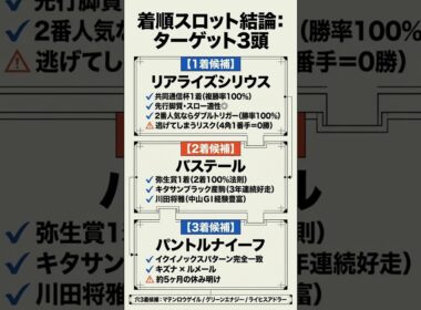 【皐月賞2026】弥生賞1着は全員2着！共通杯1着は複勝率100%──着順スロットで消し馬を60秒解説 #競馬 #弥生賞