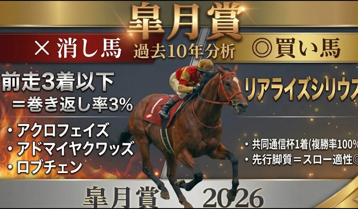 【皐月賞2026】リアライズシリウス｜共同通信杯1着→複勝率100%＆弥生賞1着→全員2着──着順スロットで3連単を解く