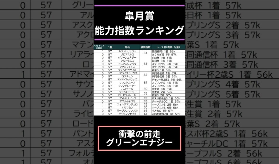 【#皐月賞2026】出走予定馬能力指数ランキング