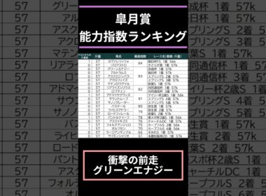 【#皐月賞2026】出走予定馬能力指数ランキング
