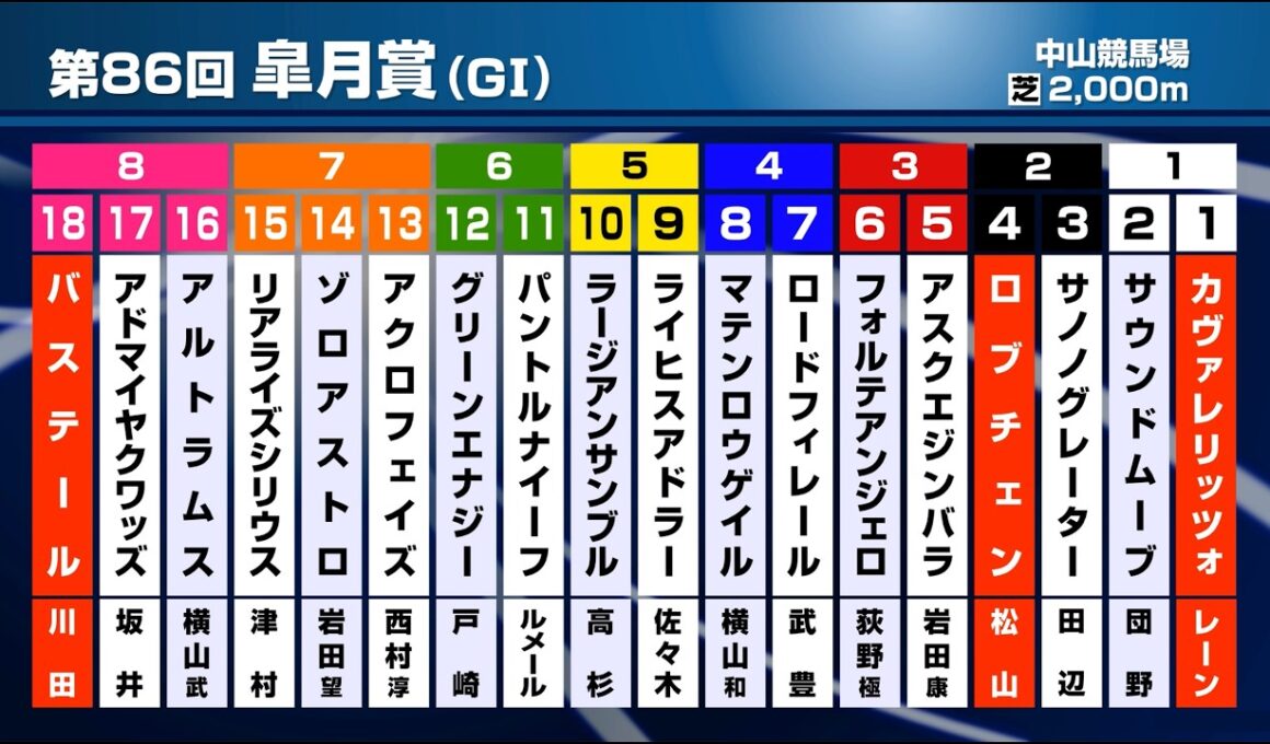 【皐月賞】牡馬三冠レースの第一弾！今年は大混戦の様相…主役となるのは！？
