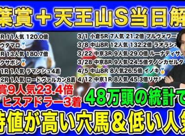 【青葉賞・天王山Sの当日解説】皐月賞◎ライヒスアドラー9人気23.4倍🥉＆NZT◎レザベーション6人気43.5倍🥇kotaが48万頭の統計で導く期待値が高い穴馬＆期待値が低い人気馬を徹底解説！