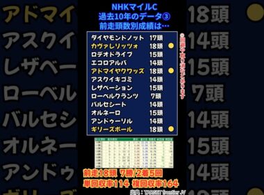 【 東京11R GⅠ NHKマイルカップ】✏️過去10年のデータその③✏️　#NHKマイルカップ　#NHKマイルカップ2026　#ダイヤモンドノット　#競馬　#競馬予想　　