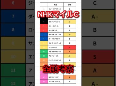 【NHKマイルカップ】全頭考察 #競馬 #競馬予想 #追い切り #ウマ娘 #nhkマイルカップ  #nhkマイルc  #エコロアルバ #アドマイヤクワッズ #ロデオドライブ #shorts
