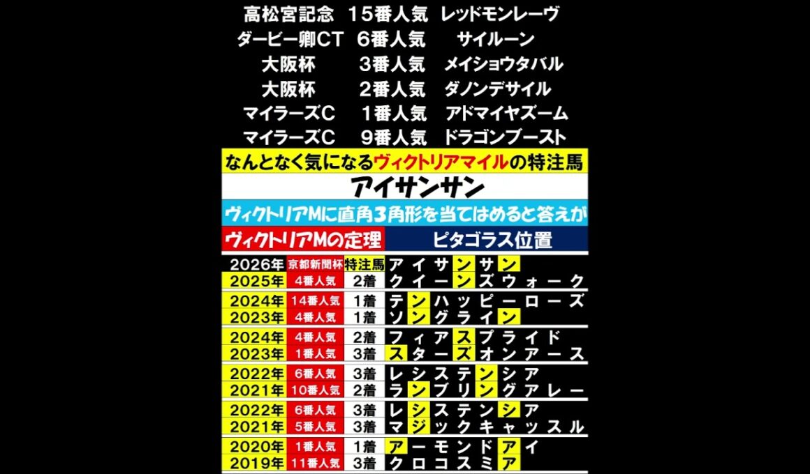 ヴィクトリアマイルの定理２０２６ #競馬予想