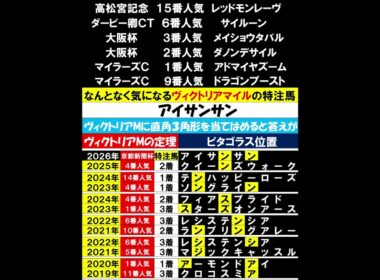 ヴィクトリアマイルの定理２０２６ #競馬予想