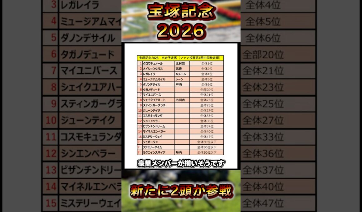 【宝塚記念2026】新たにビザンチンドリームとダノンデサイルが参戦　#shorts #競馬 #競馬予想 #中央競馬予想 #馬 #宝塚記念 #ビザンチンドリーム #ダノンデサイル #クロワデュノール