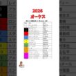 2026オークス枠順確定　#競馬  #オークス　#優駿牝馬　#スターアニス #ドリームコア