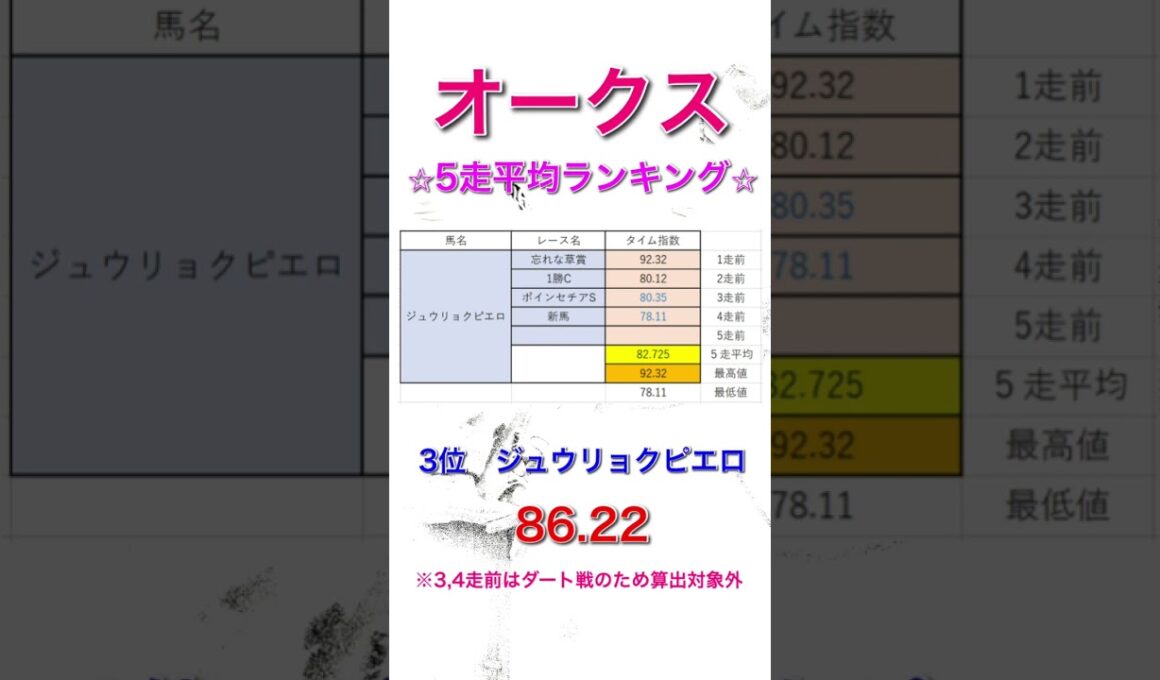 オークス2026 独自タイム指数 5走平均ランキング 【 競馬予想 】【 優駿牝馬2026 予想 】