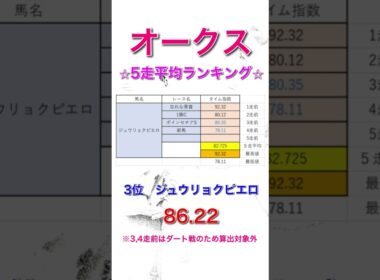 オークス2026 独自タイム指数 5走平均ランキング 【 競馬予想 】【 優駿牝馬2026 予想 】