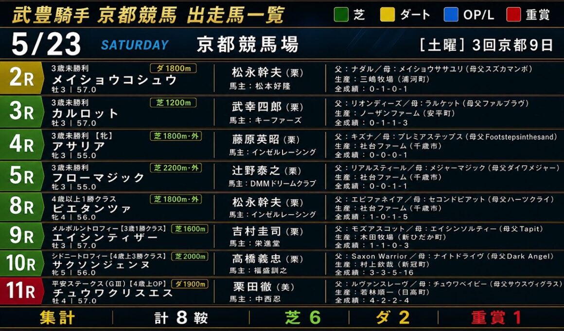 【武豊】今週末の想定│優駿牝馬オークス！アランカールとのコンビで30年ぶり制覇を目指す 京都は現時点8鞍！
