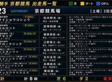 【武豊】今週末の想定│優駿牝馬オークス！アランカールとのコンビで30年ぶり制覇を目指す 京都は現時点8鞍！