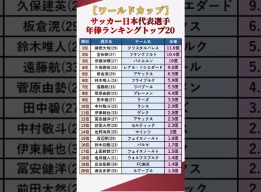 【ワールドカップ】日本代表選手たちの年俸ランキングトップ20 #shorts