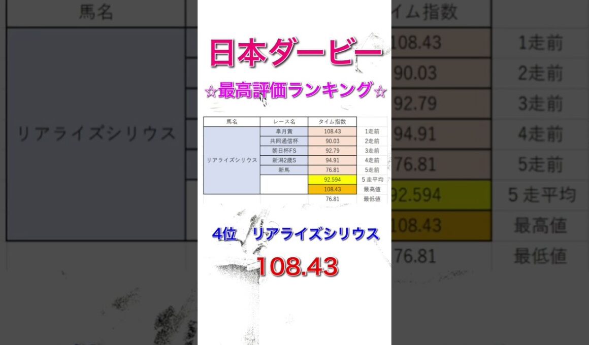 日本ダービー2026 独自タイム指数 最高評価ランキング 【 競馬予想 】【 東京優駿2026 予想 】