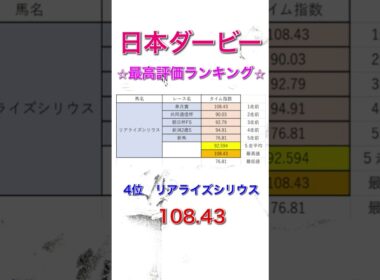 日本ダービー2026 独自タイム指数 最高評価ランキング 【 競馬予想 】【 東京優駿2026 予想 】