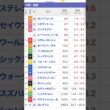 安田記念 2026 予想　買い目‼️#競馬 #競馬予想 #安田記念 2026 予想 #shorts