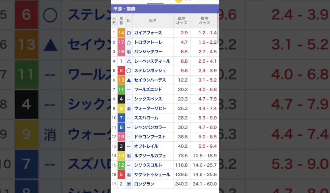安田記念 2026 予想　買い目‼️#競馬 #競馬予想 #安田記念 2026 予想 #shorts