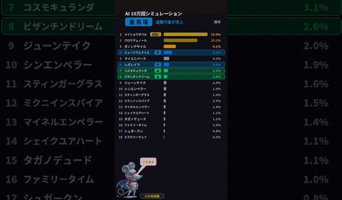 宝塚記念、良馬場と重馬場、それぞれAIに10万回シュミレーションさせてみた結果は、これやで🐎いろんなデータを読ませての最新データやで#宝塚記念 #競馬予想 #shorts #short