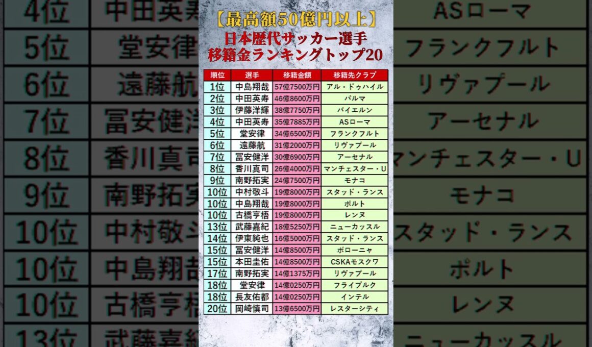 【最高額50億円以上】日本人サッカー選手歴代移籍金ランキングトップ20 #shorts