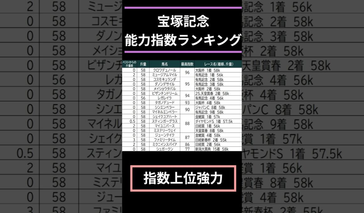 【#宝塚記念2026】出走予定馬能力指数ランキング
