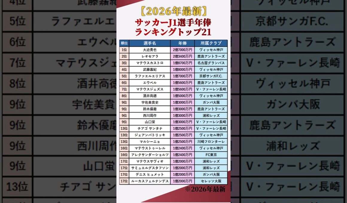 【Jリーグ】サッカーJ1選手年俸ランキングトップ21【2026年最新】 #shorts