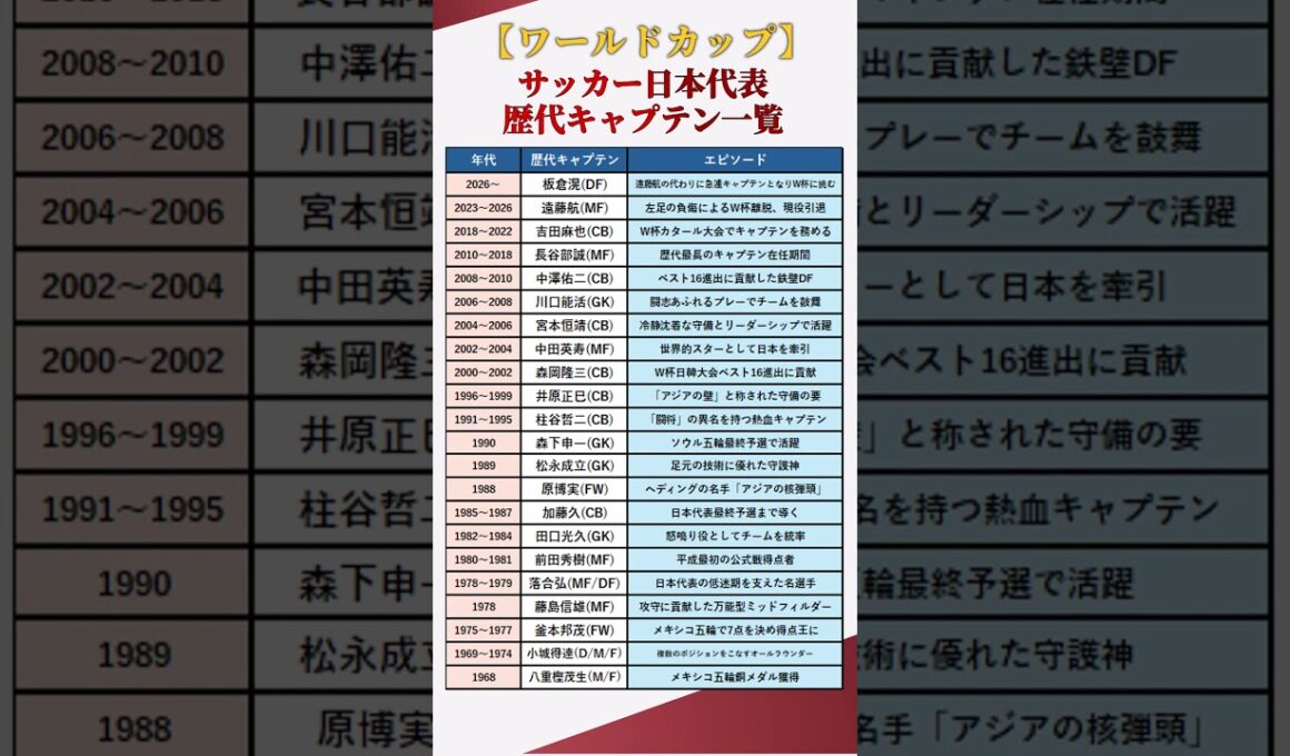 【ワールドカップ】サッカー日本代表歴代キャプテン一覧【1968～2026年最新版】 #shorts