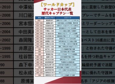 【ワールドカップ】サッカー日本代表歴代キャプテン一覧【1968～2026年最新版】 #shorts