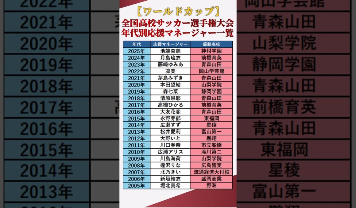 【ワールドカップ】全国高校サッカー選手権大会！年代別応援マネージャー一覧【2005～2025】 #shorts