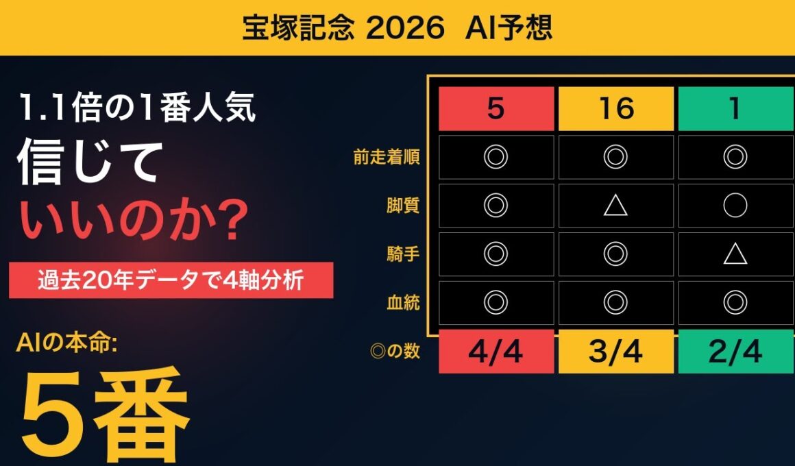 【宝塚記念2026】1番人気クロワデュノールは本物か AIが過去20年データで4軸診断