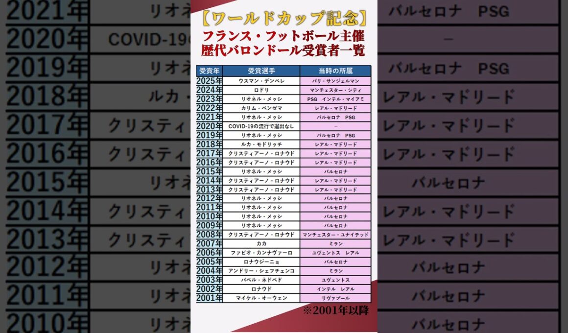 【ワールドカップ記念】フランス・フットボール主催！歴代バロンドール受賞者一覧 #shorts